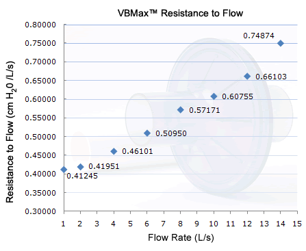 VBMax Resistance to Flow